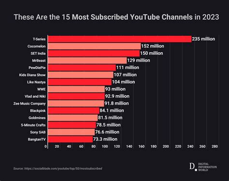 most followed youtube chanel|top 100 most subscribed YouTube channels.